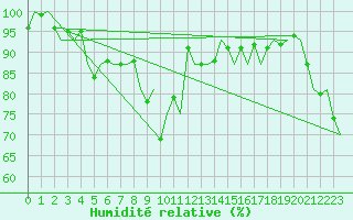 Courbe de l'humidit relative pour Molde / Aro