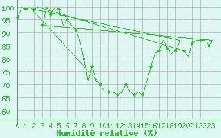 Courbe de l'humidit relative pour Aberdeen (UK)