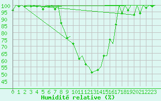 Courbe de l'humidit relative pour Locarno-Magadino