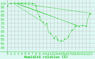 Courbe de l'humidit relative pour Schaffen (Be)