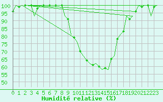 Courbe de l'humidit relative pour Gilze-Rijen
