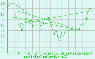 Courbe de l'humidit relative pour Amsterdam Airport Schiphol