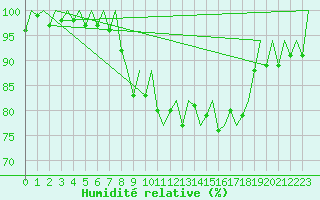 Courbe de l'humidit relative pour Porto / Pedras Rubras
