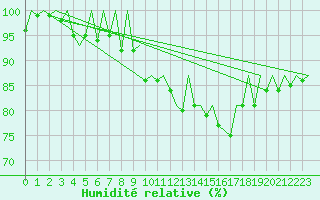 Courbe de l'humidit relative pour Stuttgart-Echterdingen