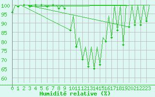 Courbe de l'humidit relative pour Kraljevo