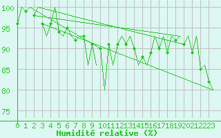 Courbe de l'humidit relative pour Kuusamo