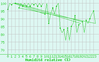 Courbe de l'humidit relative pour Albacete / Los Llanos