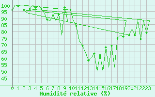 Courbe de l'humidit relative pour Lugano (Sw)