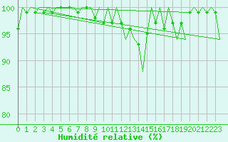 Courbe de l'humidit relative pour Platform Hoorn-a Sea