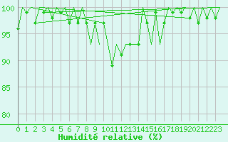 Courbe de l'humidit relative pour Lugano (Sw)