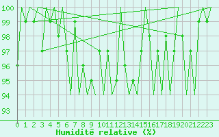 Courbe de l'humidit relative pour Duesseldorf