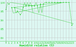 Courbe de l'humidit relative pour Amberley Aerodrome
