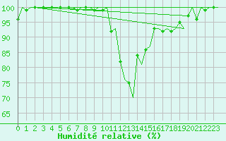 Courbe de l'humidit relative pour Milano / Malpensa