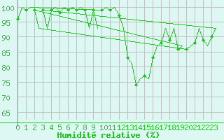 Courbe de l'humidit relative pour Vlissingen