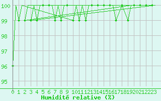 Courbe de l'humidit relative pour Skelleftea Airport