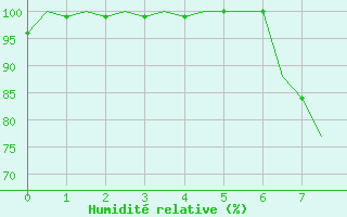 Courbe de l'humidit relative pour Linz / Hoersching-Flughafen