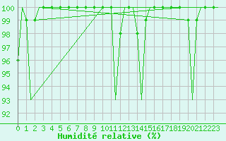 Courbe de l'humidit relative pour Luxembourg (Lux)