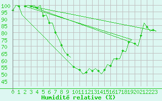 Courbe de l'humidit relative pour Skelleftea Airport