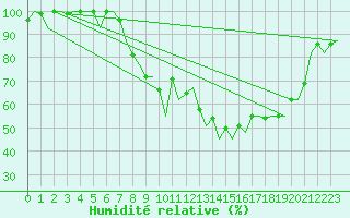 Courbe de l'humidit relative pour Hannover