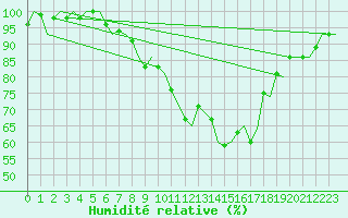 Courbe de l'humidit relative pour Kajaani