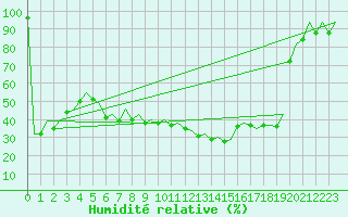 Courbe de l'humidit relative pour Bilbao (Esp)