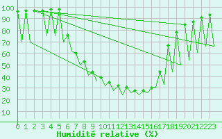 Courbe de l'humidit relative pour Bucuresti / Imh