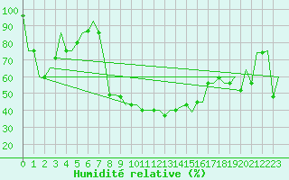 Courbe de l'humidit relative pour Zadar / Zemunik