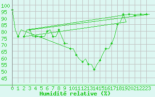 Courbe de l'humidit relative pour Olbia / Costa Smeralda