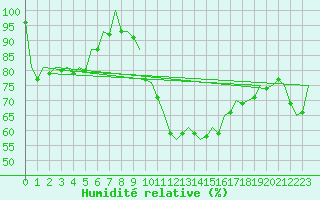 Courbe de l'humidit relative pour Poznan