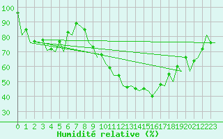 Courbe de l'humidit relative pour Madrid / Barajas (Esp)