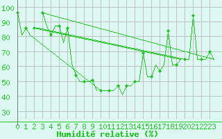 Courbe de l'humidit relative pour Samara