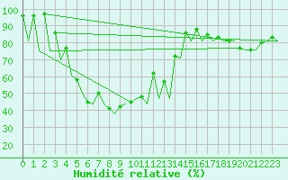 Courbe de l'humidit relative pour Gallivare