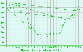 Courbe de l'humidit relative pour Vilhelmina