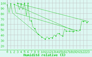Courbe de l'humidit relative pour Bucuresti / Imh