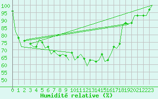 Courbe de l'humidit relative pour Oostende (Be)