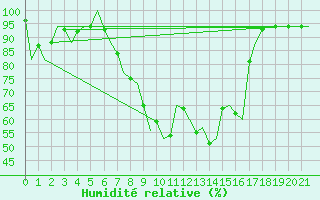 Courbe de l'humidit relative pour Graz-Thalerhof-Flughafen