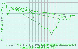 Courbe de l'humidit relative pour Sevilla / San Pablo