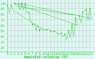 Courbe de l'humidit relative pour Emmen