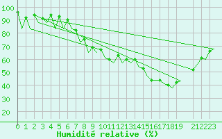 Courbe de l'humidit relative pour Bardenas Reales