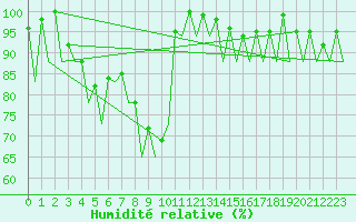 Courbe de l'humidit relative pour Asturias / Aviles