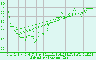 Courbe de l'humidit relative pour Jakarta / Soekarno-Hatta