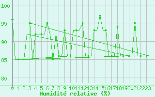 Courbe de l'humidit relative pour Syktyvkar