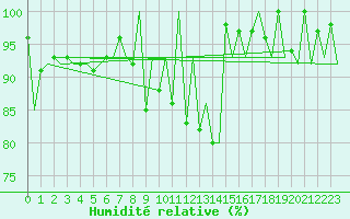 Courbe de l'humidit relative pour Samedam-Flugplatz