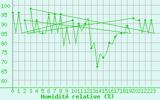Courbe de l'humidit relative pour Kraljevo
