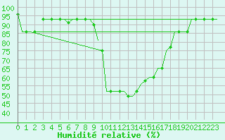 Courbe de l'humidit relative pour Milano / Malpensa