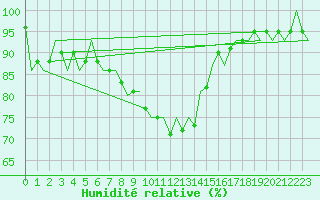 Courbe de l'humidit relative pour Hamburg-Fuhlsbuettel