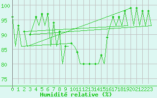 Courbe de l'humidit relative pour Craiova