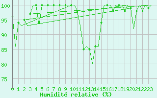 Courbe de l'humidit relative pour Satu Mare