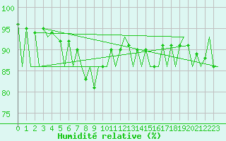 Courbe de l'humidit relative pour Gallivare