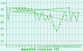 Courbe de l'humidit relative pour Vilhelmina